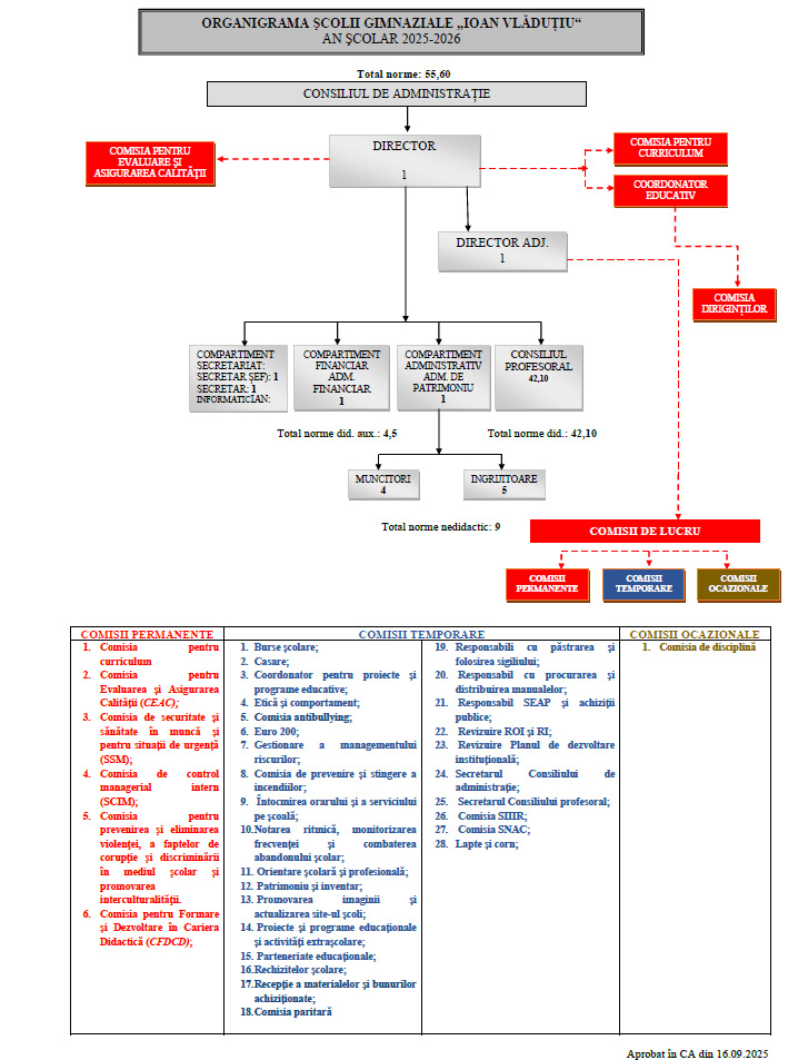 Organigrama 2025 - 2026